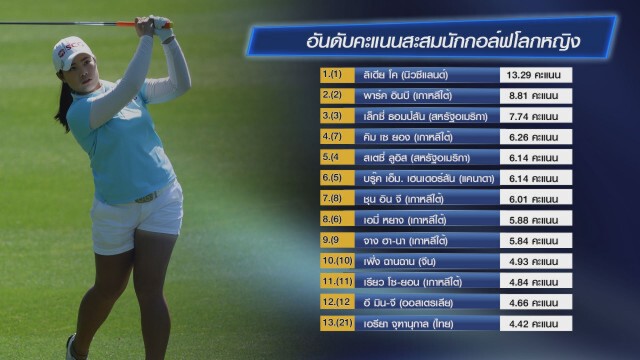 "โปรเม" อันดับโลกพุ่งมือ 13