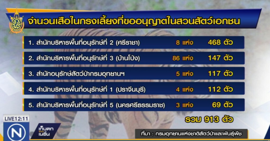 กรมอุทยานฯ ขยายตรวจสวนสัตว์เอกชน กรมอุทยานฯ ขยายตรวจสวนสัตว์เอกชน