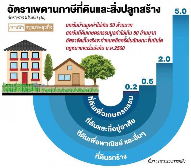 คลังชงครม. อนุมัติภาษีที่ดิน-สิ่งปลูกสร้าง  7 มิ.ย.นี้