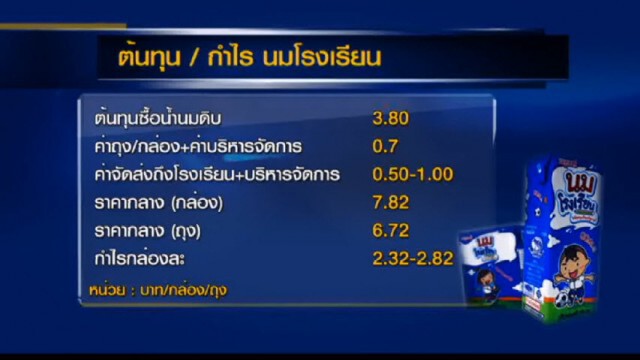 ‪"‎PRIMETIME กับ เทพชัย"‬ : ทุจริต! โควตา "นมโรงเรียน"สูญ 100ล้าน