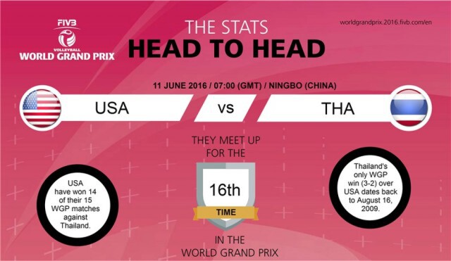 เชียร์! ลูกยางสาวไทย พบสหรัฐ แชมป์โลก 
บ่าย 2 โมงวันนี้  ศึก WGP2016