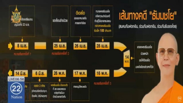 เส้นทางคดี "ธัมมชโย" 
ก่อนดีเอสไอ นำหมายค้นเข้าวัดธรรมกาย วันนี้