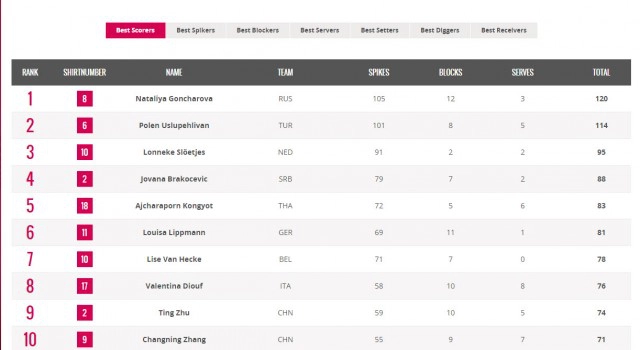 "กิ๊ฟ" รั้งเบอร์ 1 รับเสิร์ฟยอดเยี่ยม "เพียว" ติดท็อป5 ตัวทำคะแนน