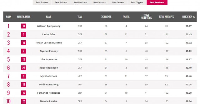 "กิ๊ฟ" รั้งเบอร์ 1 รับเสิร์ฟยอดเยี่ยม "เพียว" ติดท็อป5 ตัวทำคะแนน