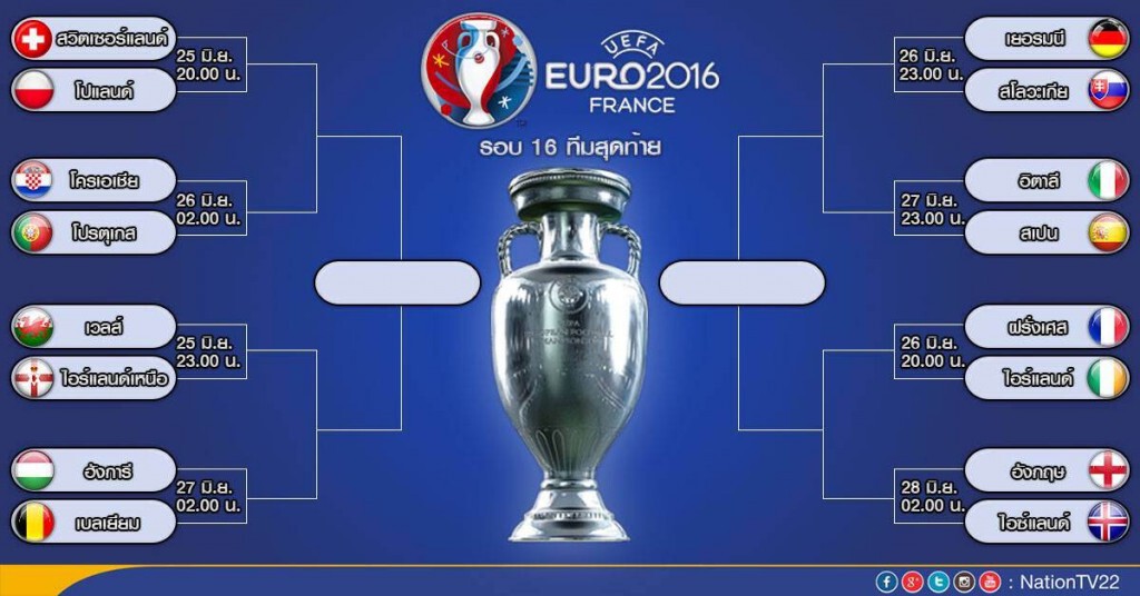 บิ๊กแมทช์ ยูโร 2016 รอบ 16 ทีมสุดท้าย
อิตาลีหวดสเปน - โครเอเชียชนโปรตุเกส บิ๊กแมทช์ ยูโร 2016 รอบ 16 ทีมสุดท้าย
อิตาลีหวดสเปน - โครเอเชียชนโปรตุเกส