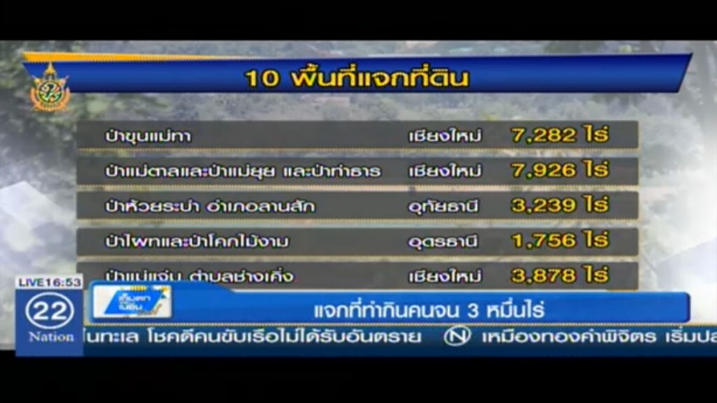 แจกที่ทำกินคนจน 3 หมื่นไร่