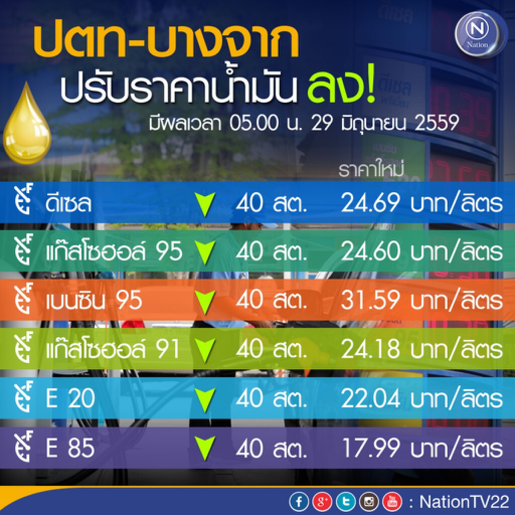 ปตท.-บางจากฯ ลดราคาน้ำมันทุกชนิด มีผลพรุ่งนี้ ปตท.-บางจากฯ ลดราคาน้ำมันทุกชนิด มีผลพรุ่งนี้