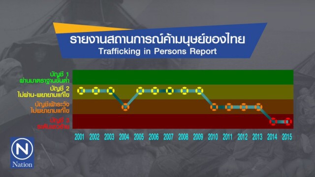 เพราะอะไร ไทยจะได้เลื่อนชั้น จาก เทียร์ 3