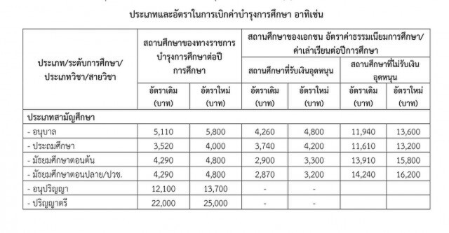 ขรก.เฮ!
กรมบัญชีกลางปรับอัตรา
เบิกค่าเรียนร.ร.เอกชน
มีผลปีการศึกษา 2559