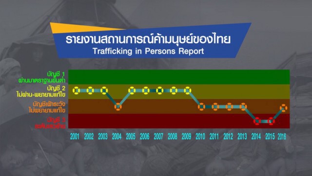 กรีนพีซไทย สุดผิดหวังสหรัฐ!
ชี้ตัดสินใจพลาด ปรับไทย "พ้นเทียร์ 3"