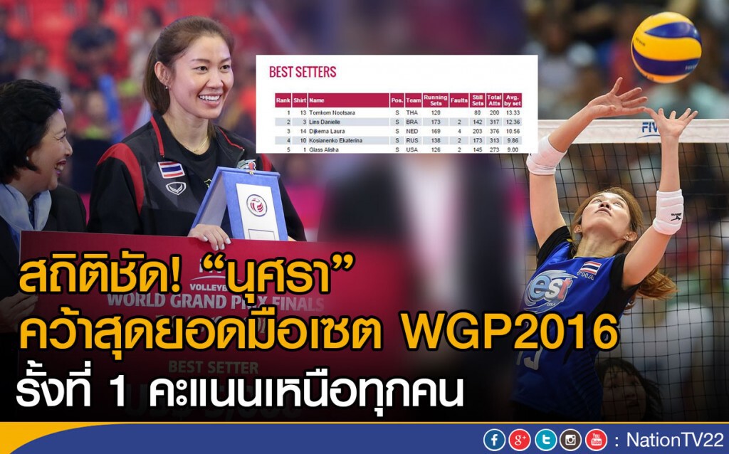 เปิดสถิติ "ซาร่า" คว้าสุดยอดมือเซต WGP2016
