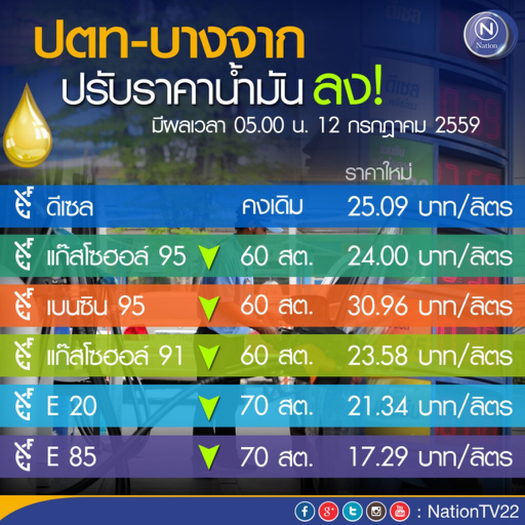 ปตท.-บางจาก ปรับลดราคาขายปลีกน้ำมันกลุ่มเบนซินลง 60 สตางค์ มีผลพรุ่งนี้ ปตท.-บางจาก ปรับลดราคาขายปลีกน้ำมันกลุ่มเบนซินลง 60 สตางค์ มีผลพรุ่งนี้