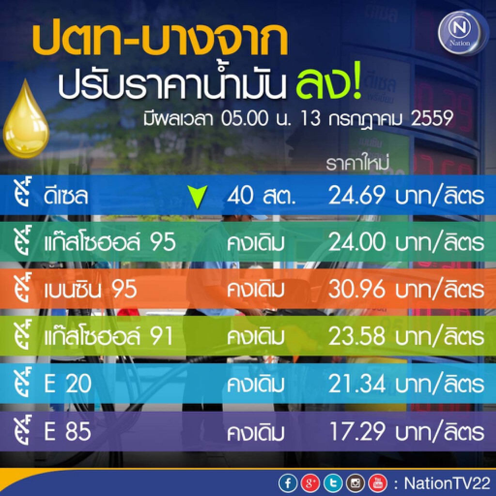 ปตท. -บางจาก ปรับลดราคาขายปลีกน้ำมันดีเซล 40 สตางค์/ลิตร
