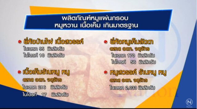 ตรวจพบหมูแผ่น - หมูหวาน ปนเปื้อน