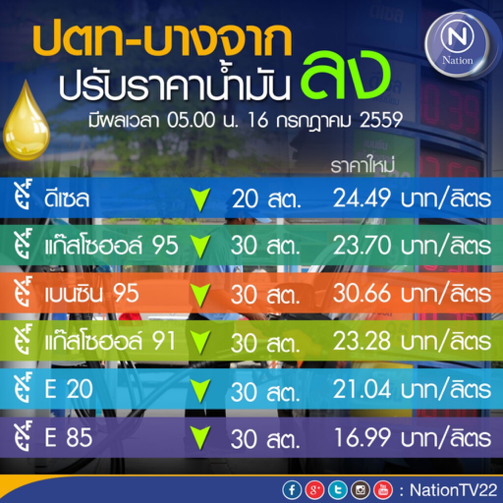 ปตท. -บางจาก ปรับลดราคาขายปลีกน้ำมันทุกชนิด มีผลพรุ่งนี้ (16 ก.ค.59) ปตท. -บางจาก ปรับลดราคาขายปลีกน้ำมันทุกชนิด มีผลพรุ่งนี้ (16 ก.ค.59)