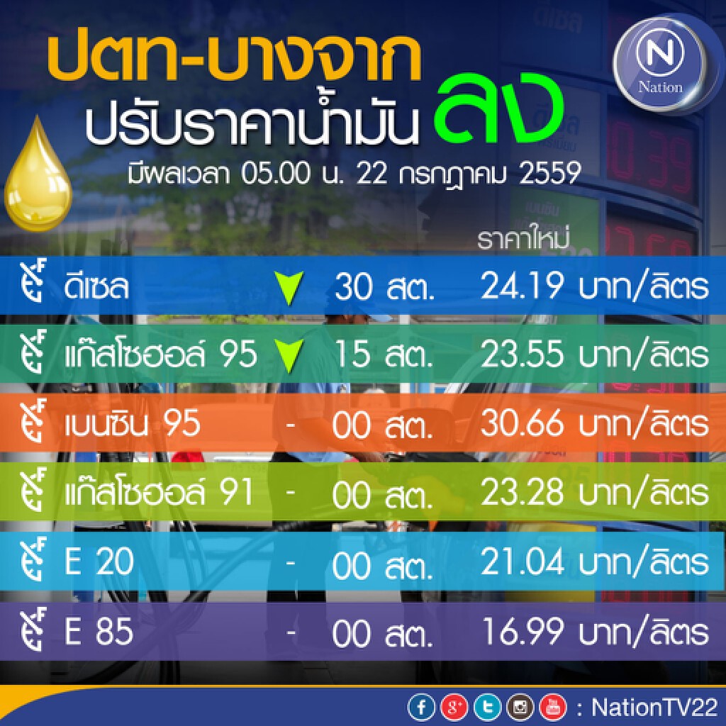 ปตท. -บางจาก ปรับลดราคาขายปลีกน้ำมัน ดีเซล-แก๊สโซฮอล์ 95 มีผลพรุ่งนี้ (22 ก.ค.59) ปตท. -บางจาก ปรับลดราคาขายปลีกน้ำมัน ดีเซล-แก๊สโซฮอล์ 95 มีผลพรุ่งนี้ (22 ก.ค.59)