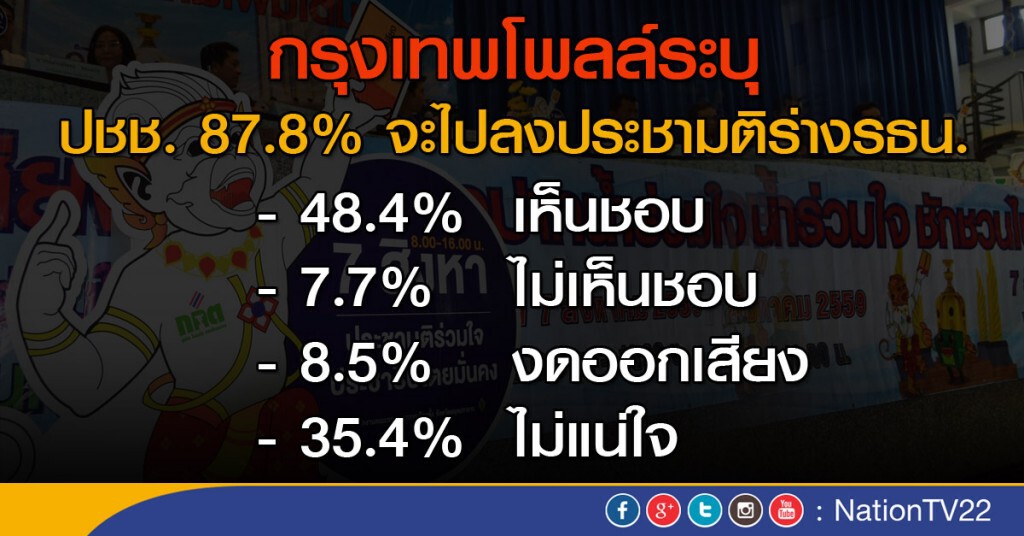 กรุงเทพโพลล์ระบุ ประชาชน ร้อยละ 87.8 จะไปลงประชามติ กรุงเทพโพลล์ระบุ ประชาชน ร้อยละ 87.8 จะไปลงประชามติ