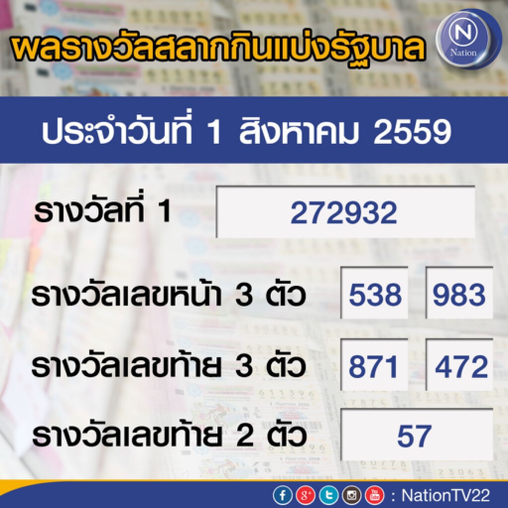 ผลสลากกินแบ่งรัฐบาล งวด 1 ส.ค. 59 ผลสลากกินแบ่งรัฐบาล งวด 1 ส.ค. 59