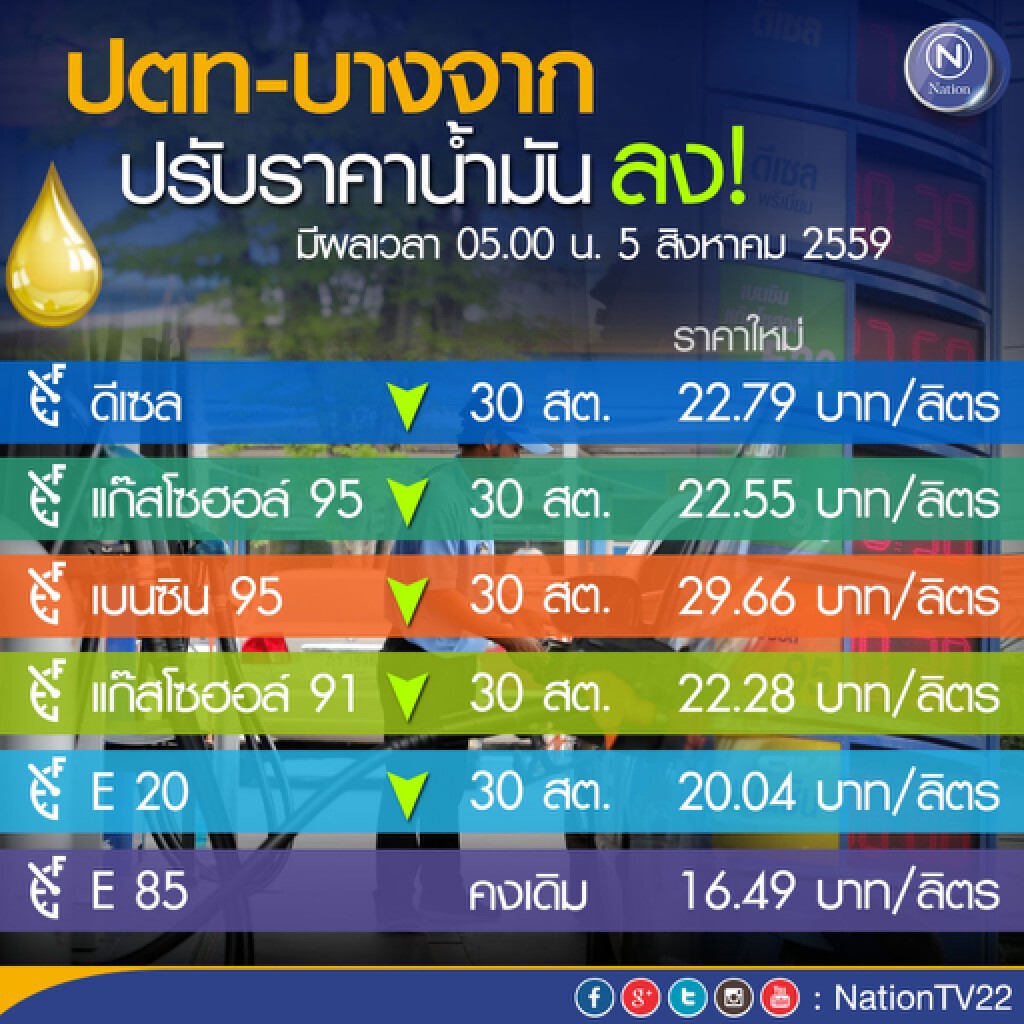 ปตท. - บางจาก ปรับลดราคาน้ำมันทุกชนิด 30 สตางค์/ลิตร ปตท. - บางจาก ปรับลดราคาน้ำมันทุกชนิด 30 สตางค์/ลิตร