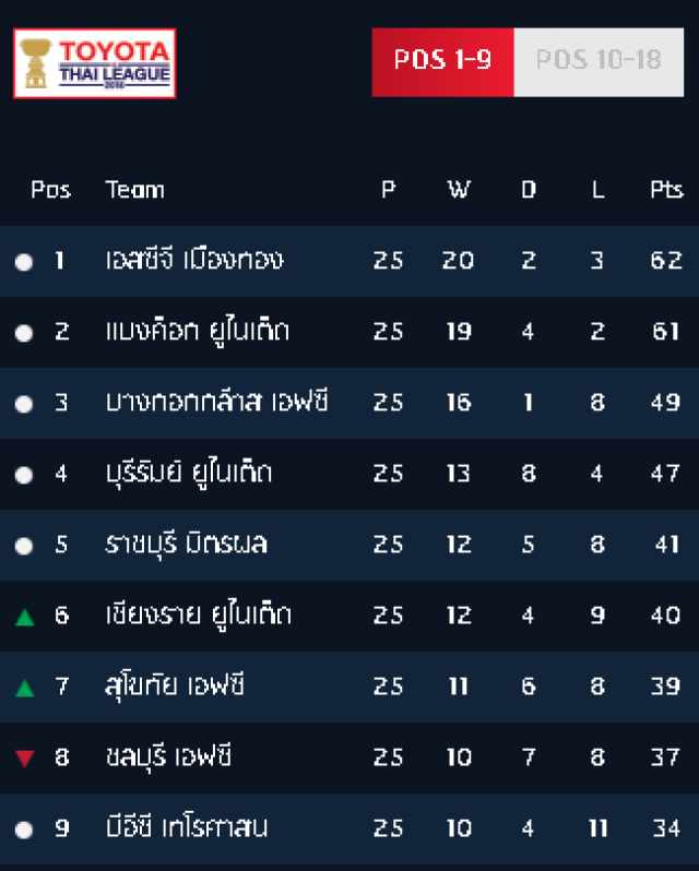 แบงค็อก-‘บีจี’ ศึกตัดแต้มกลุ่ม 3 อันดับแรกไทยลีก