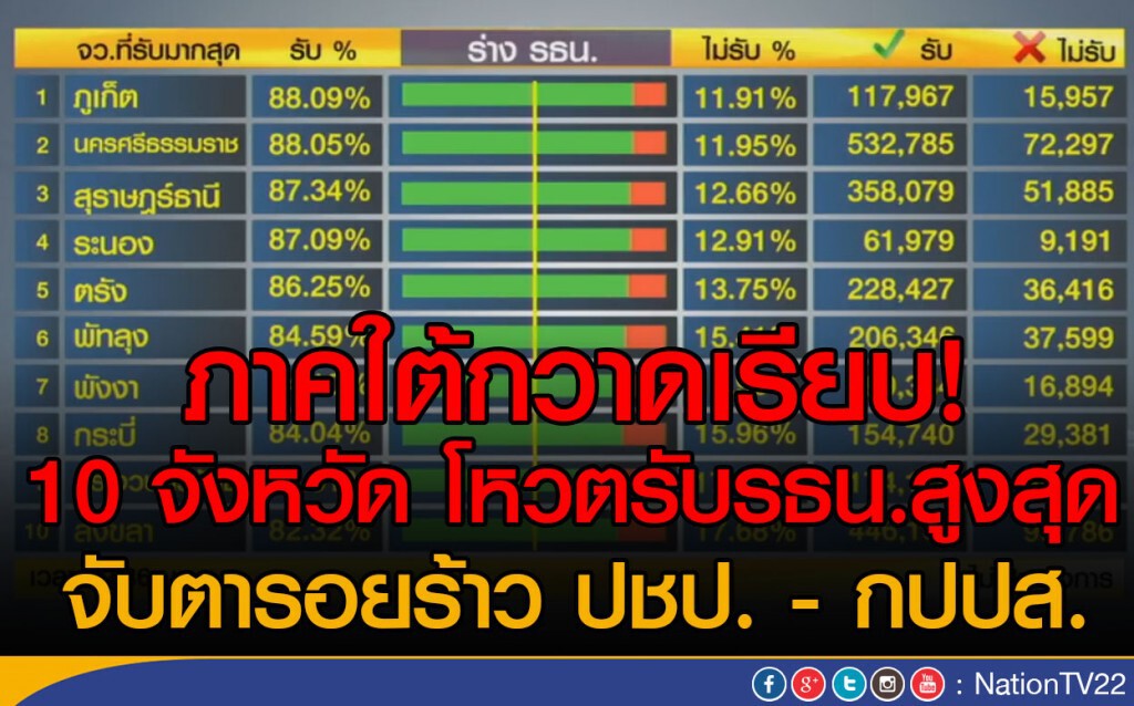 ภาคใต้กวาดเรียบ! 10 จังหวัด โหวตรับรธน.สูงสุด
จับตารอยร้าว ปชป. - กปปส.