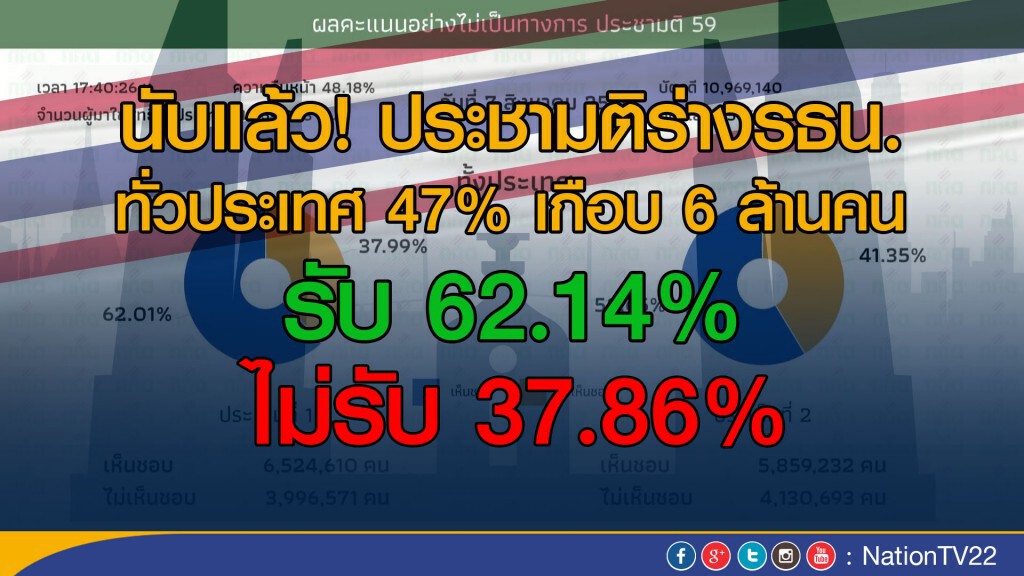 นับแล้ว! ประชามติร่างรธน. ทั่วประเทศ 47% เกือบ 6 ล้านคน รับร่างรธน. 62.14% นับแล้ว! ประชามติร่างรธน. ทั่วประเทศ 47% เกือบ 6 ล้านคน รับร่างรธน. 62.14%