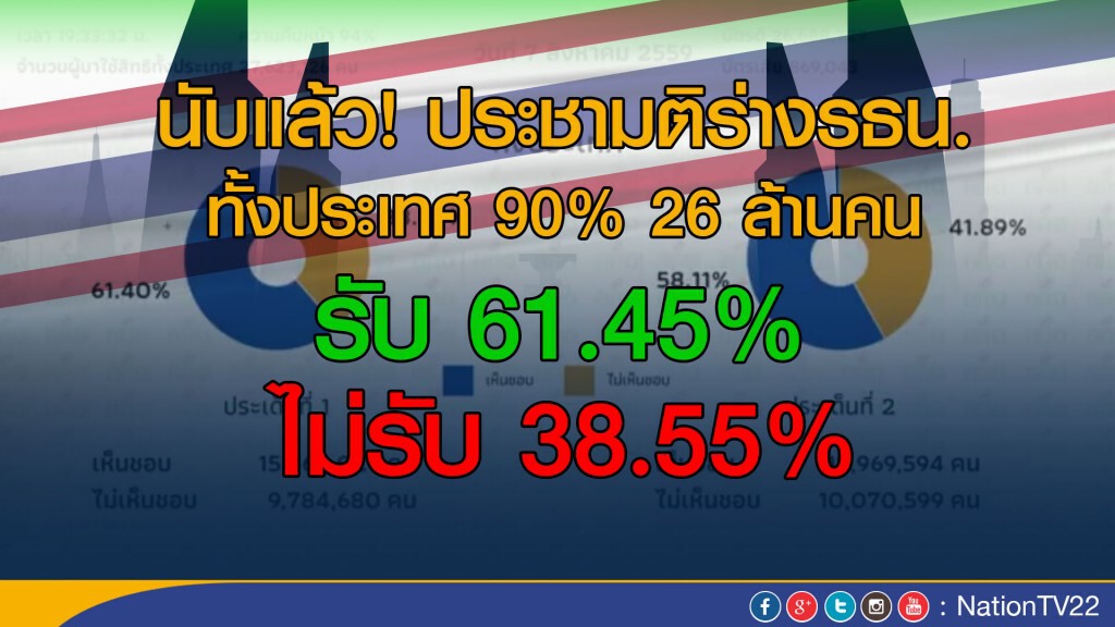 นับแล้ว! ประชามติร่างรธน.
ทั้งประเทศไปแล้ว 90% เห็นชอบ 61.45% นับแล้ว! ประชามติร่างรธน.
ทั้งประเทศไปแล้ว 90% เห็นชอบ 61.45%