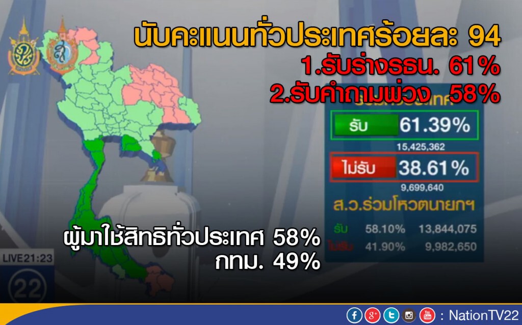 นับคะแนนทั่วประเทศร้อยละ 94
รับร่างรธน. 61.40% -คำถามพ่วง 58.11% นับคะแนนทั่วประเทศร้อยละ 94
รับร่างรธน. 61.40% -คำถามพ่วง 58.11%