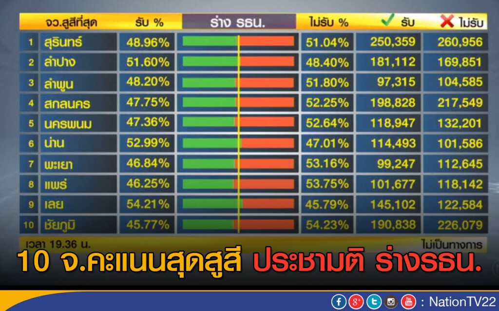 10 จังหวัดคะแนนสุดสูสี ประชามติ ร่างรธน. 10 จังหวัดคะแนนสุดสูสี ประชามติ ร่างรธน.