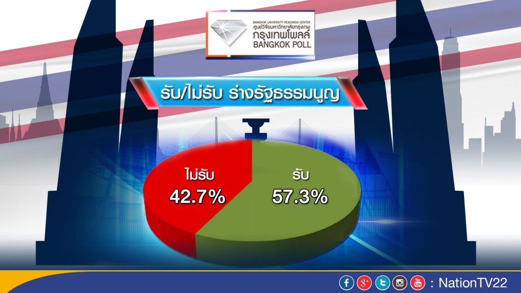 กรุงเทพโพลล์ เผยผลสำรวจประชามติ 7 ส.ค.59
เห็นชอบร่างรธน.  57.3%