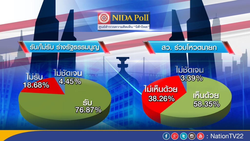 นิด้าโพลชี้ ผู้ใช้สิทธิ รับร่างรธน. 76%
เห็นด้วยสว.ร่วมโหวตนายกฯ 58% นิด้าโพลชี้ ผู้ใช้สิทธิ รับร่างรธน. 76%
เห็นด้วยสว.ร่วมโหวตนายกฯ 58%