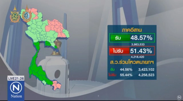 นับคะแนนทั่วประเทศร้อยละ 94
รับร่างรธน. 61.40% -คำถามพ่วง  58.11%