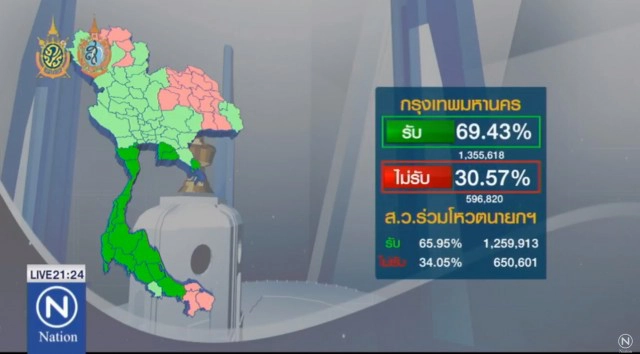 นับคะแนนทั่วประเทศร้อยละ 94
รับร่างรธน. 61.40% -คำถามพ่วง  58.11%
