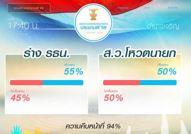 วิเคราะห์ประชามติอีสาน
 "รับ-ไม่รับ" ต้องมีเลือกตั้ง!