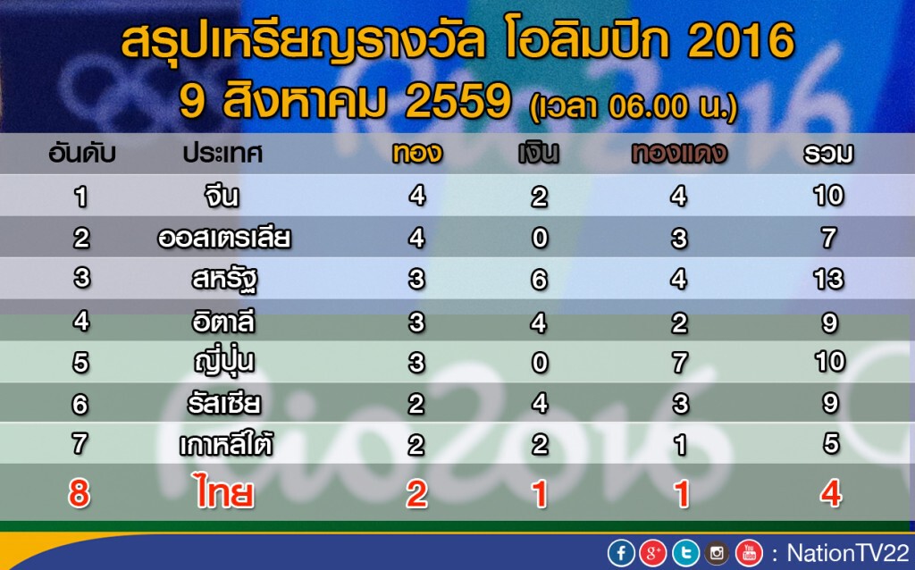 ทัพนักกีฬาไทยกระหึ่ม!ริโอเกมส์ คว้าไปแล้ว 4 เหรียญ  2ทอง-1เงิน-1ทองแดง