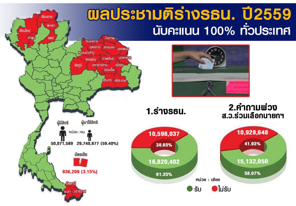 กกต.แถลงสรุป!  61.35% เห็นชอบร่างรธน. - 58.07% รับคำถามพ่วง