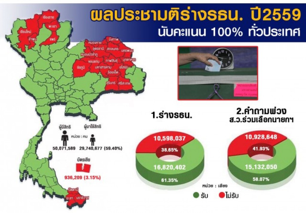 "กกต."แถลงผลประชามติอย่างเป็นทางการ