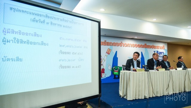 กกต.แถลงสรุป!  61.35% เห็นชอบร่างรธน. - 58.07% รับคำถามพ่วง