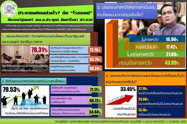 โพลชี้ปชช.กว่า 33 %
เชื่อใจโรดแมป"ประยุทธ์"สำเร็จ
ยกเหตุนายกฯพูดจริงทำจริง-มีความมุ่งมั่น