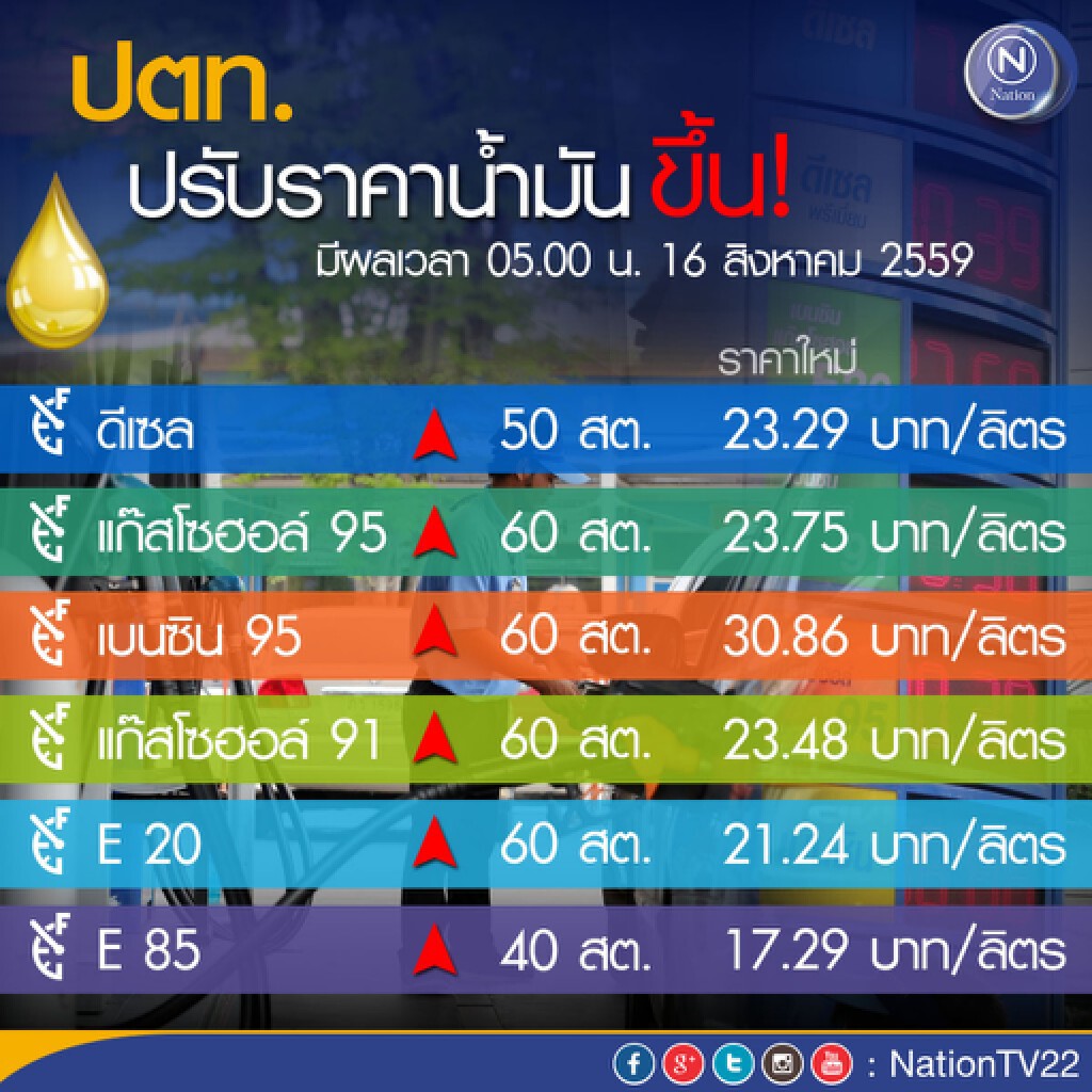 ปตท.ปรับขึ้นราคาขายปลีกน้ำมัน 60 สตางค์/ลิตร ปตท.ปรับขึ้นราคาขายปลีกน้ำมัน 60 สตางค์/ลิตร