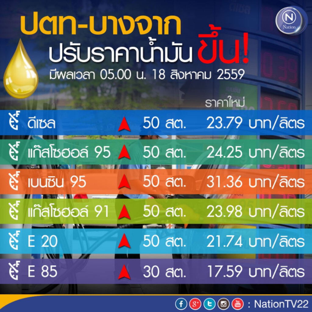 ปตท. ปรับขึ้นราคาขายปลีกน้ำมันทุกชนิด 50 สตางค์/ลิตร เว้น E85 เพิ่มขึ้น 30 สตางค์/ลิตร ปตท. ปรับขึ้นราคาขายปลีกน้ำมันทุกชนิด 50 สตางค์/ลิตร เว้น E85 เพิ่มขึ้น 30 สตางค์/ลิตร