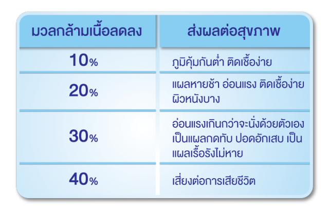 ดูแลพ่อแม่ 60+ ควรรู้! มวลกล้ามเนื้อ สำคัญกับร่างกายกว่าที่คุณคิด
