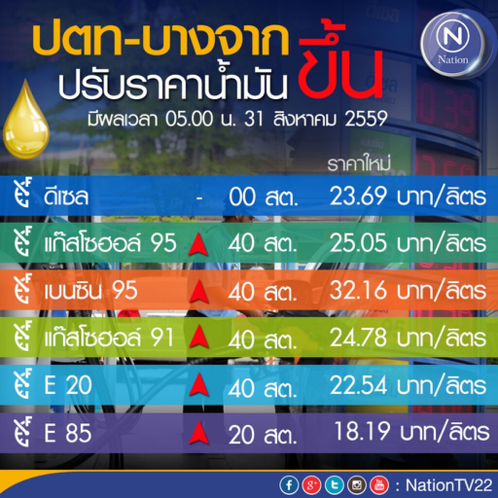 ปตท. - บางจาก ปรับขึ้นราคาขายปลีกน้ำมันเบนซิน 40 สต./ E85 ขึ้น 20 สต.  ดีเซลคงเดิม มีผลพรุ่งนี้