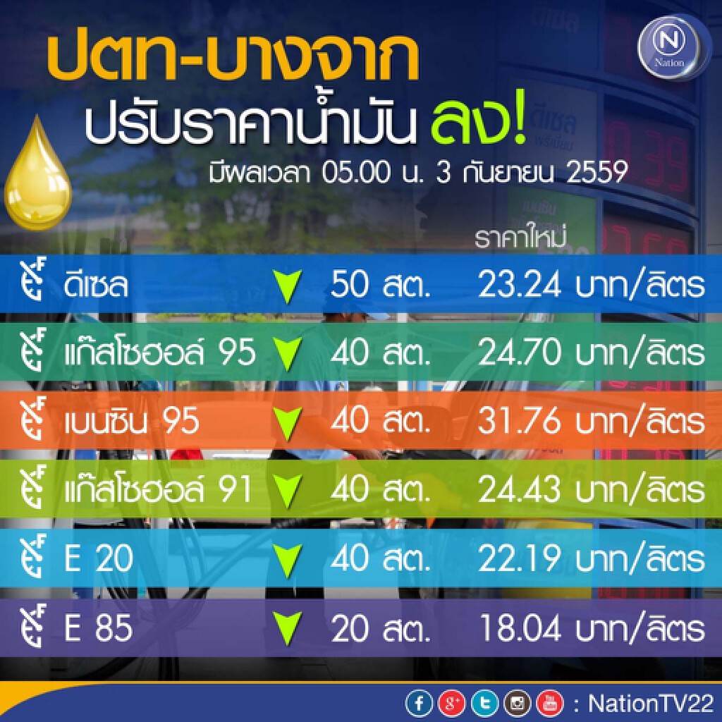 ปตท.-บางจาก ปรับลดราคาน้ำมัน 40 สตางค์/ลิตร ปตท.-บางจาก ปรับลดราคาน้ำมัน 40 สตางค์/ลิตร