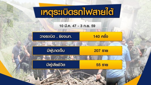 เผยเกิดเหตุพื้นที่รถไฟ 4 จังหวัดรวม 140 เหตุการณ์ เสียชีวิต 55 บาดเจ็บ 207
