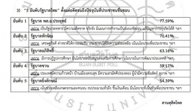 "สวนดุสิตโพล" ระบุ 
คนชอบรัฐบาล "ประยุทธ์" มากกว่า "ทักษิณ"
