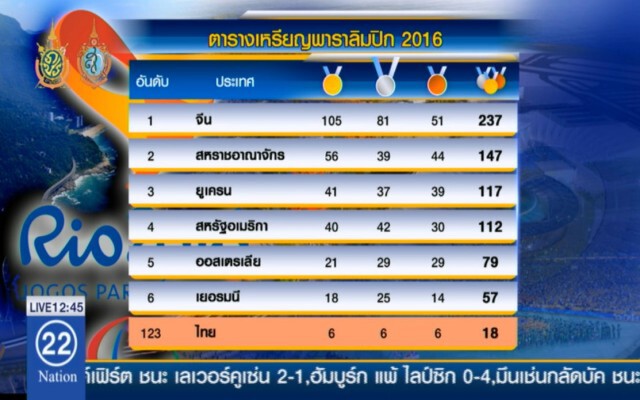 "ลุงตู่"ปลื้ม "นักกีฬาพาราลิมปิกไทย"
คว้าเหรียญทองสูงสุดเป็นประวัติการณ์