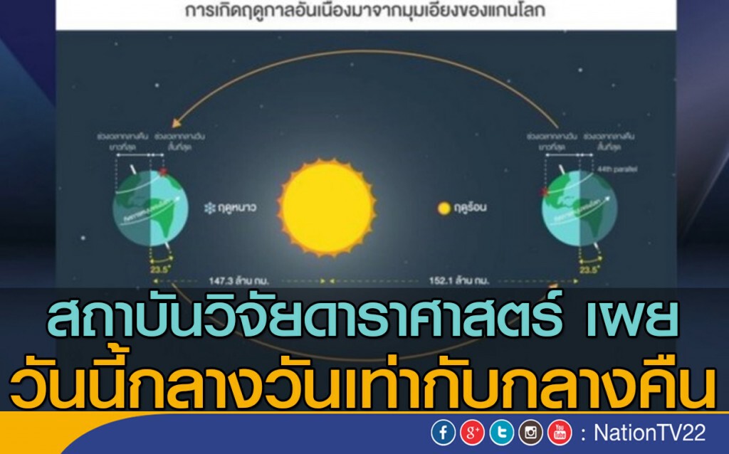 สถาบันวิจัยดาราศาสตร์ เผยวันนี้กลางวันเท่ากับกลางคืน สถาบันวิจัยดาราศาสตร์ เผยวันนี้กลางวันเท่ากับกลางคืน
