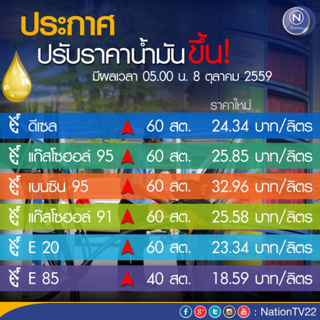 ปรับขึ้นราคาน้ำมันทุกชนิด 60 สต. / E85 40 สต. มีผลพรุ่งนี้ ปรับขึ้นราคาน้ำมันทุกชนิด 60 สต. / E85 40 สต. มีผลพรุ่งนี้