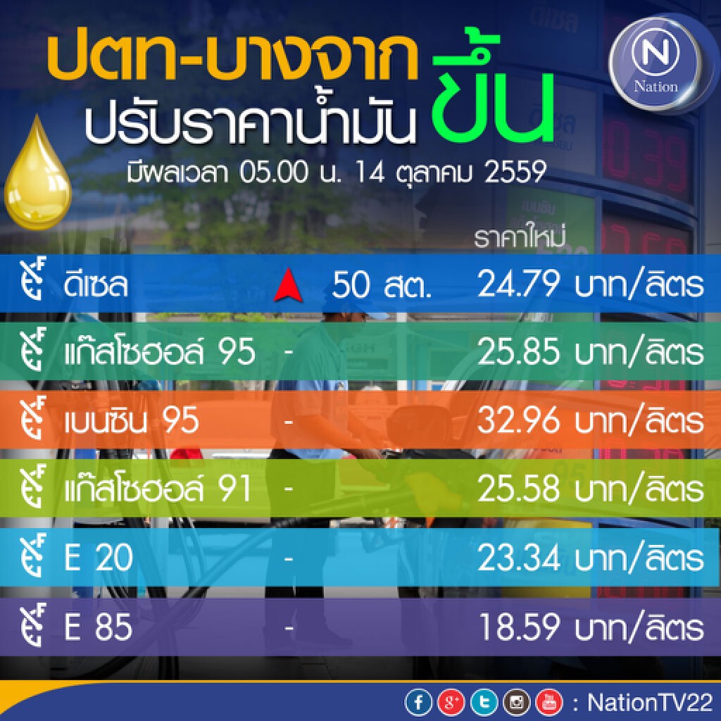 ปตท.-บางจาก ปรับขึ้นราคาน้ำมันดีเซล 50 สต. มีผลพรุ่งนี้ ปตท.-บางจาก ปรับขึ้นราคาน้ำมันดีเซล 50 สต. มีผลพรุ่งนี้
